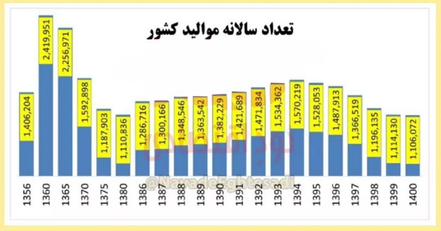 ثبت رکورد ۴۴ ساله کمترین فرزندآوری در سال ۱۴۰۰
