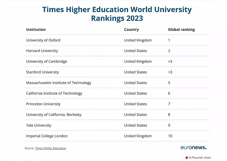 فهرست جدید برترین دانشگاه‌های دنیا و جایگاه ایران