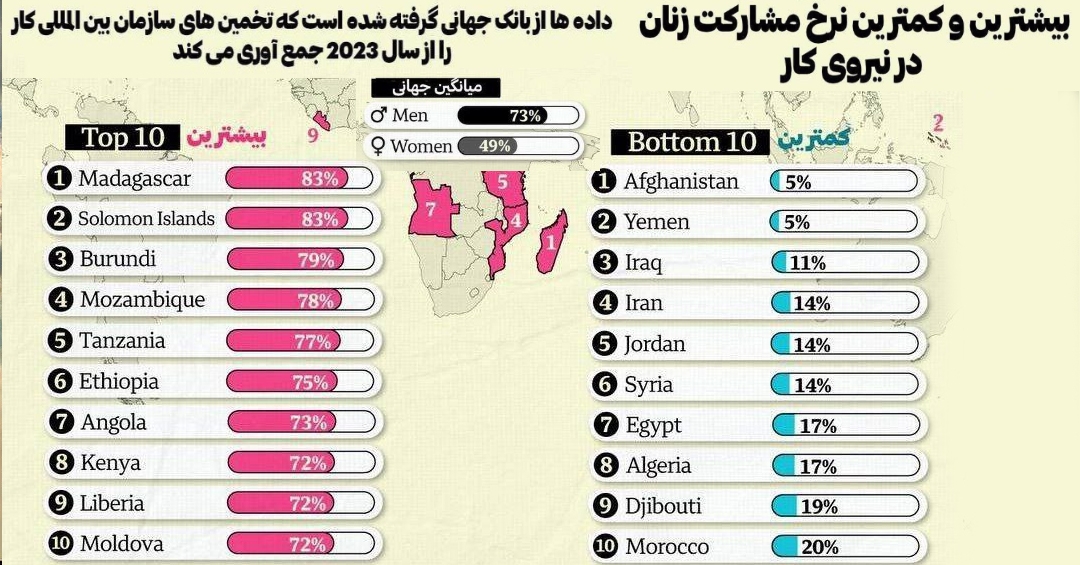 ایران چهارمین کشور (از آخر) در مشارکت زنان در نیروی کار!