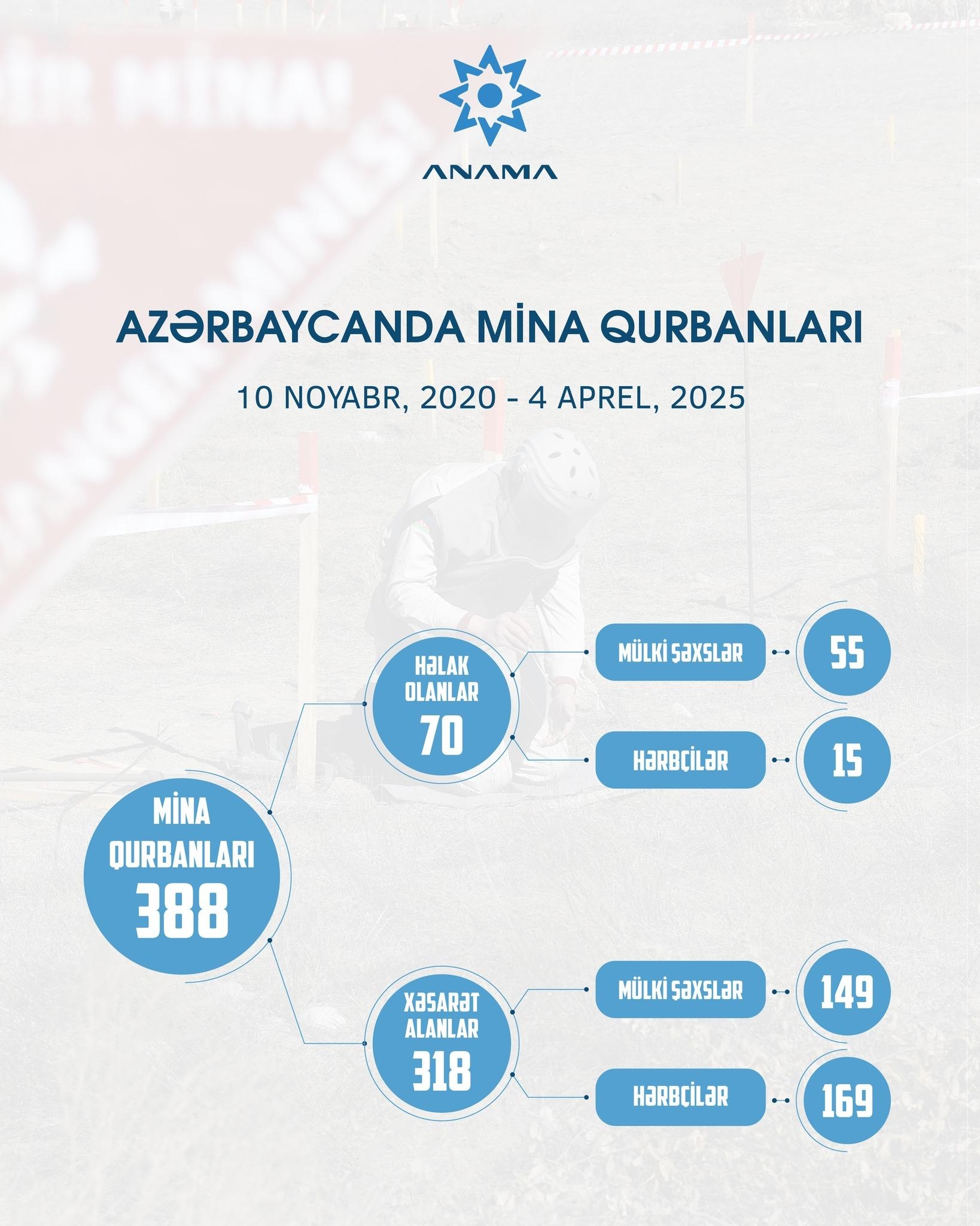 Vətən müharibəsindən sonra Azərbaycanda 388 şəxs mina terrorunun qurbanı olub