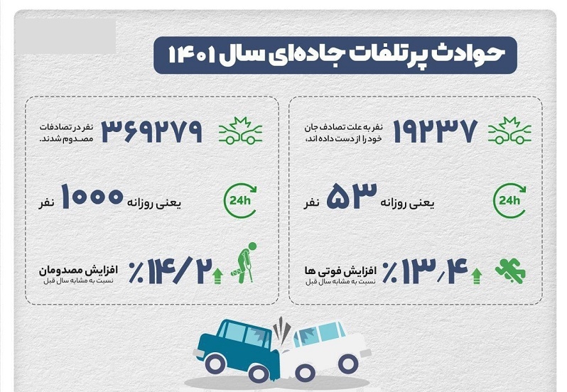 İranda yol qəzaları ilə bağlı dəhşətli statistika: Bir gündə 53 nəfər ölür