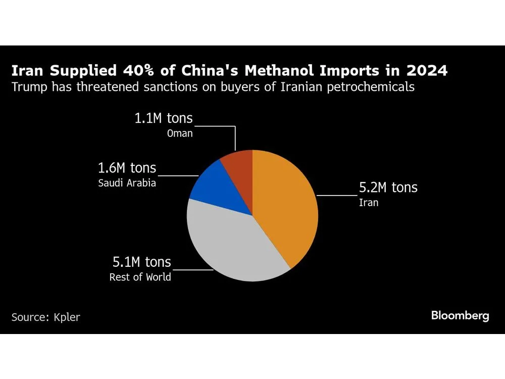 Bloomberg: China's plastic manufacturers may lose Iranian methanol