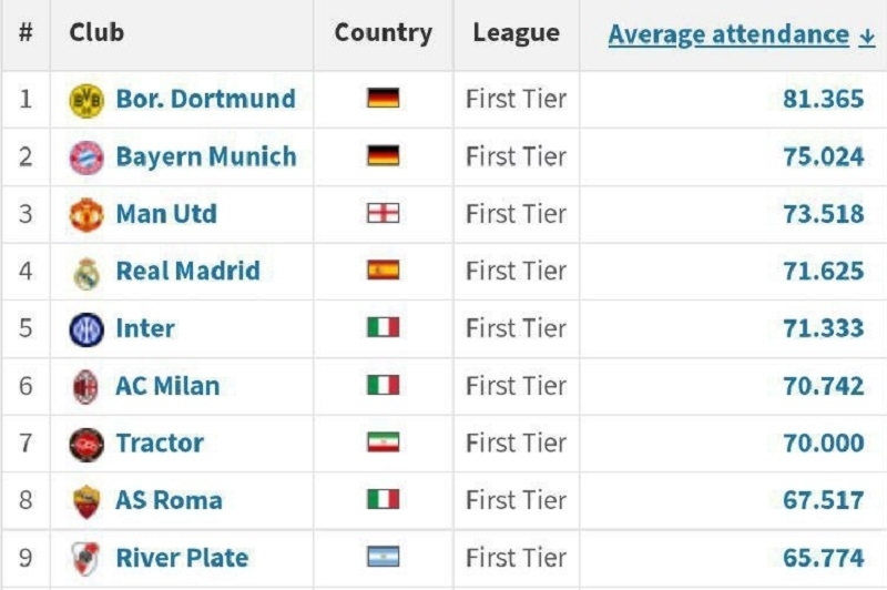 "Tractor FC" has the seventh biggest fanbase