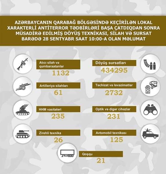 Qarabağ bölgəsində müsadirə edilmiş döyüş texnikası, silah və sursatın yeni sayı açıqlanıb