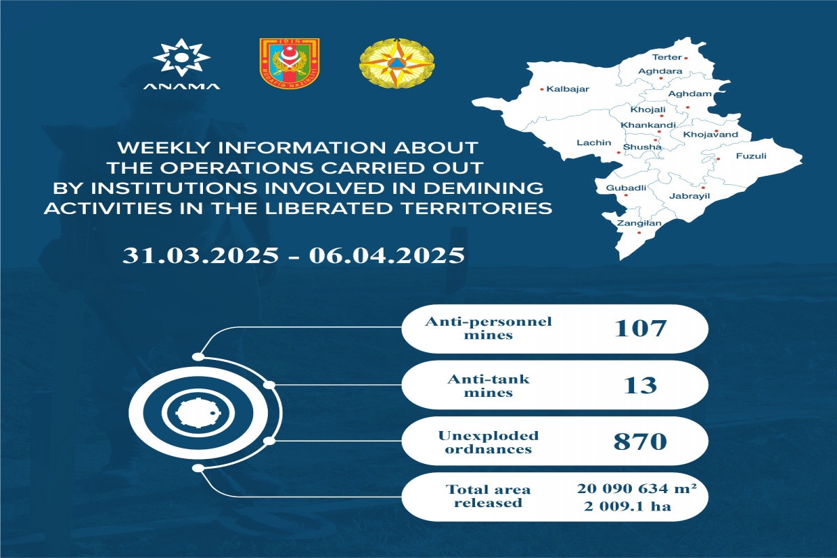Azad edilmiş ərazilərdə daha 120 mina, 870 PHS aşkarlanıb