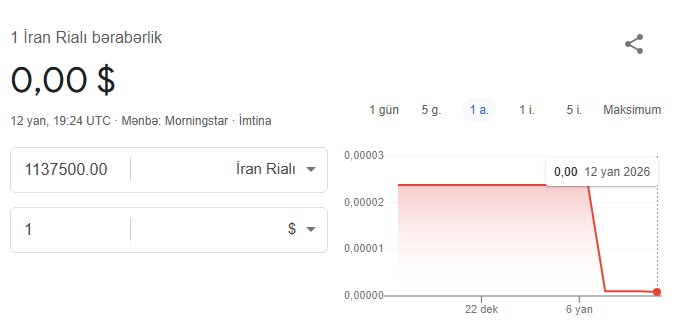İran valyutası sürətlə dəyər itirməyə davam edir